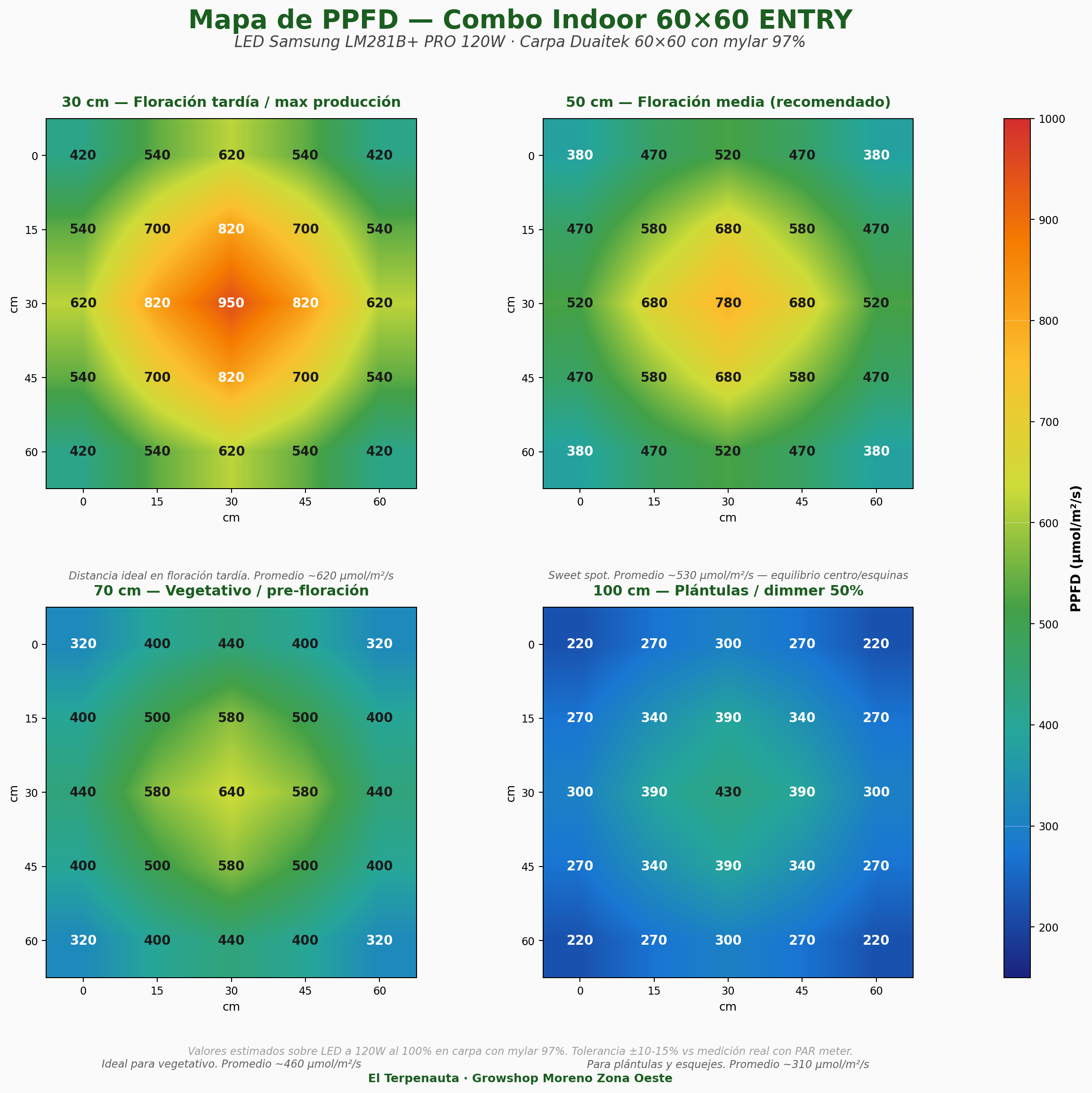 Mapa PPFD del Combo Indoor 60x60 con LED Samsung LM281B+ PRO 120W